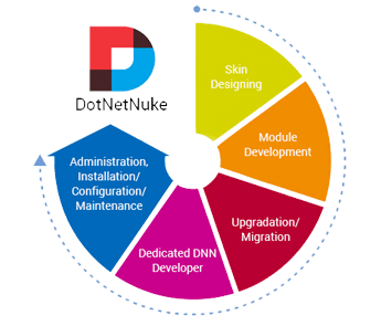 DotNetNuke Web Development Services in India