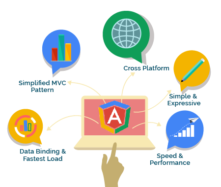 AngularJS Development Services in India 