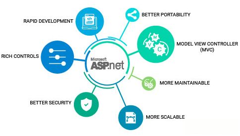 Custom ASP.NET Web Development Services