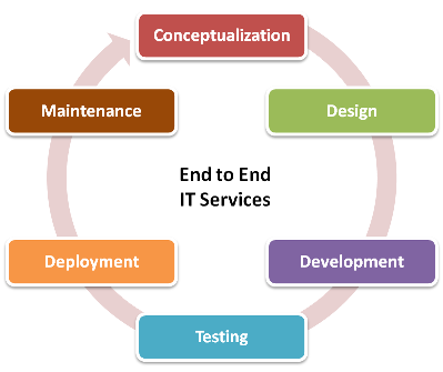 C# Development Services | Hire C Sharp Developers India