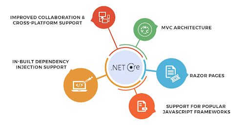 Asp.Net Core Development Services India