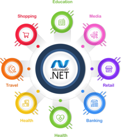 Dot Net Enterprise Development Services -Ahmedabad