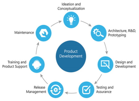 Software Development Services in India