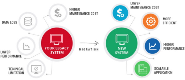 Legacy System Migration Services 