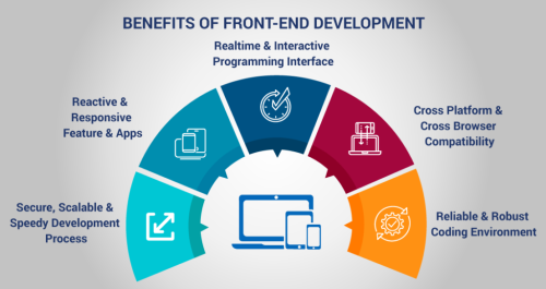 Front-End Web Development Services India