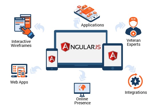 AngularJS Development Services in India -India